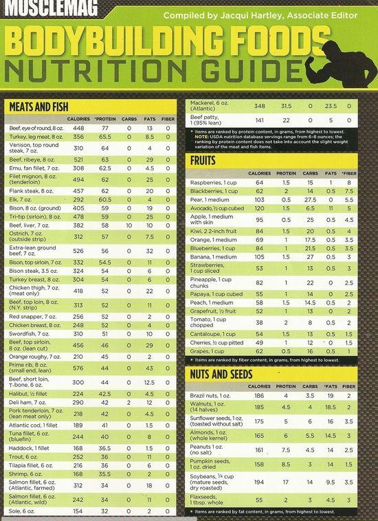 Best Muscle Building Foods And Nutrition CHART