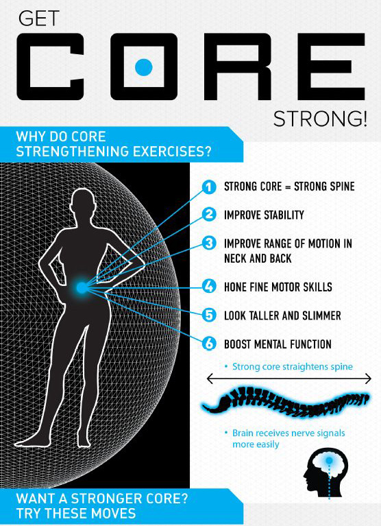Image result for core exercises benefits infographic