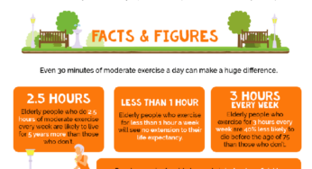 Weekly Exercise Can Add 5 Years to An Elderly Person’s Life